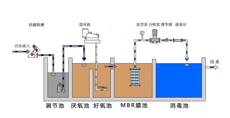 處理后污水的回收與再用