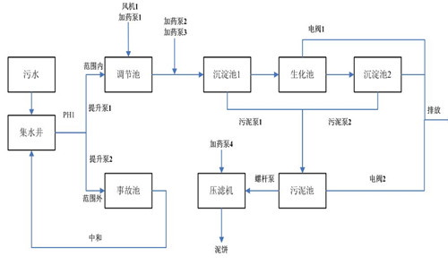 廢水的生物處理