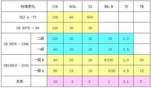 污水處理常用物理指標(biāo)有哪些？