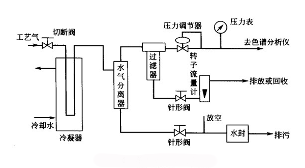 預(yù)處理