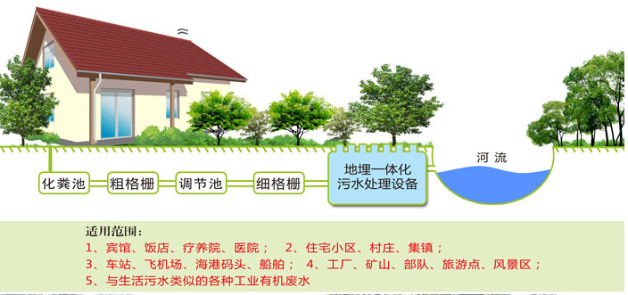 地埋式生活污水處理設(shè)備特點及主要用途-樂中環(huán)保