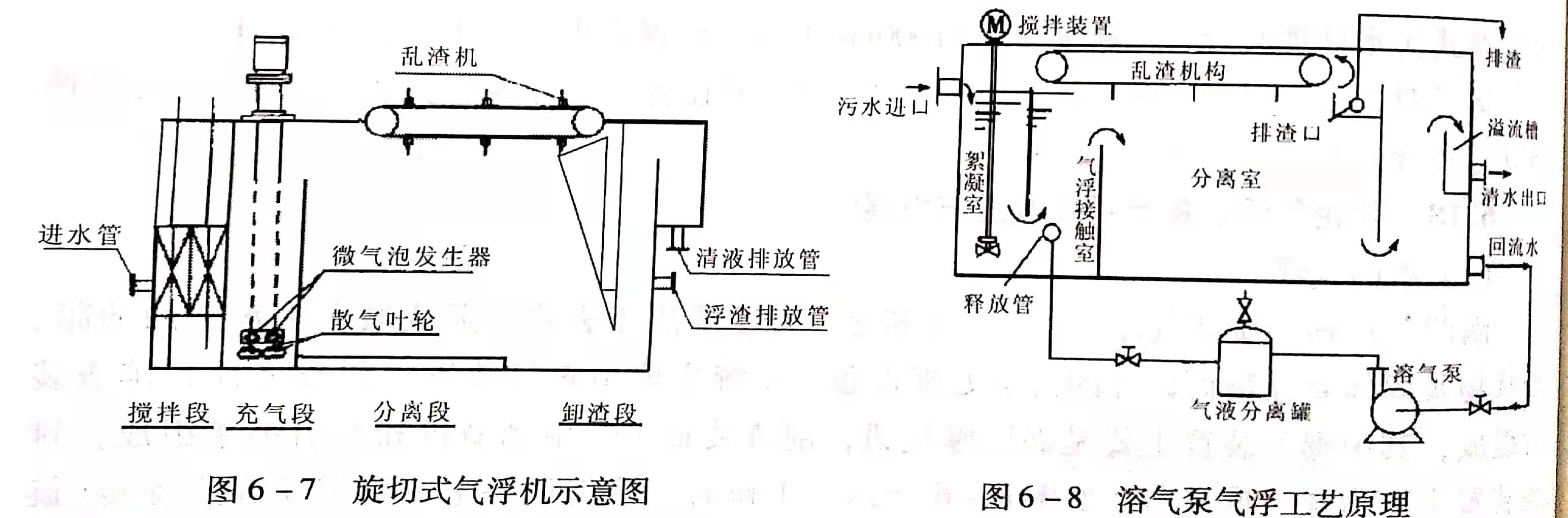 溶氣氣浮設(shè)備類型有哪些？作用分別是什么？