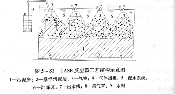 uasb主要處理什么污水？UASB工作原理及類型有哪些？