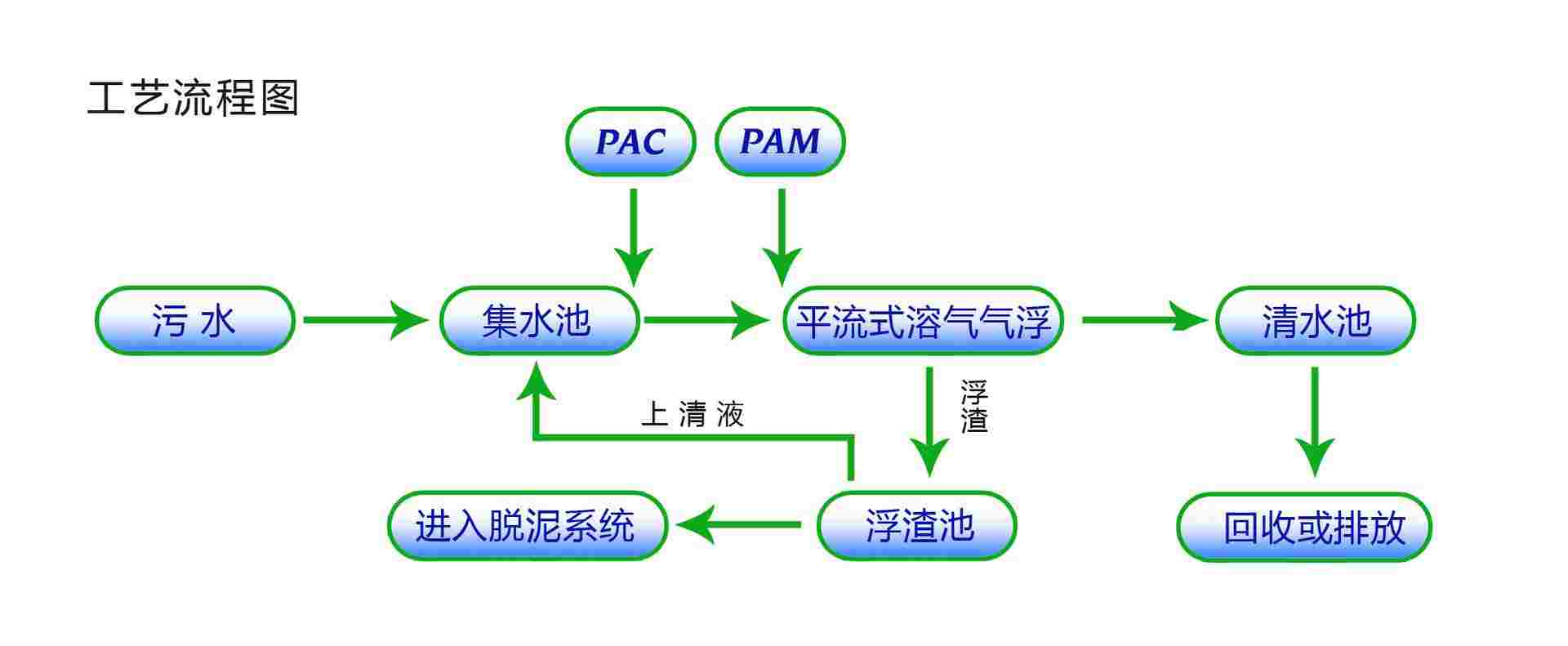 溶氣氣浮機(jī)調(diào)試常見問題解答-樂中環(huán)保