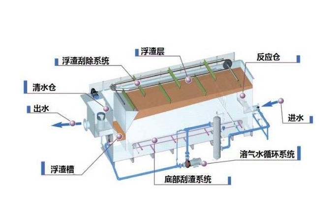 溶氣氣浮機原理圖解，溶氣氣浮機的使用效果和作用分析01