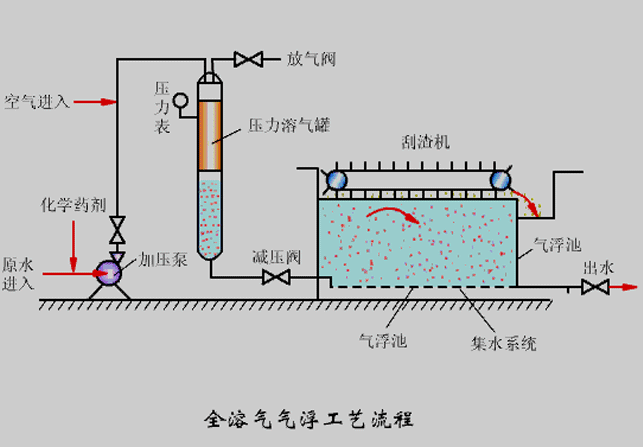 氣浮機(jī)壓力不知道該調(diào)成多少合適？看完你就懂了！02