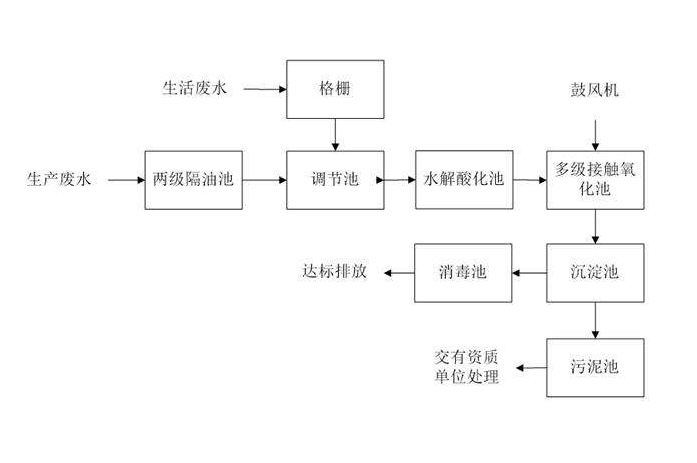 食品工業(yè)廢水處理需要用到的工藝詳解，看看你用對了嗎？