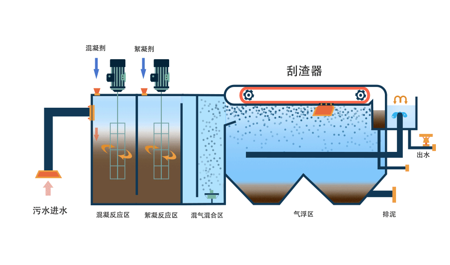 氣浮機(jī)有哪些分類，分別有什么作用，以溶氣氣浮機(jī)為例展開講講！02