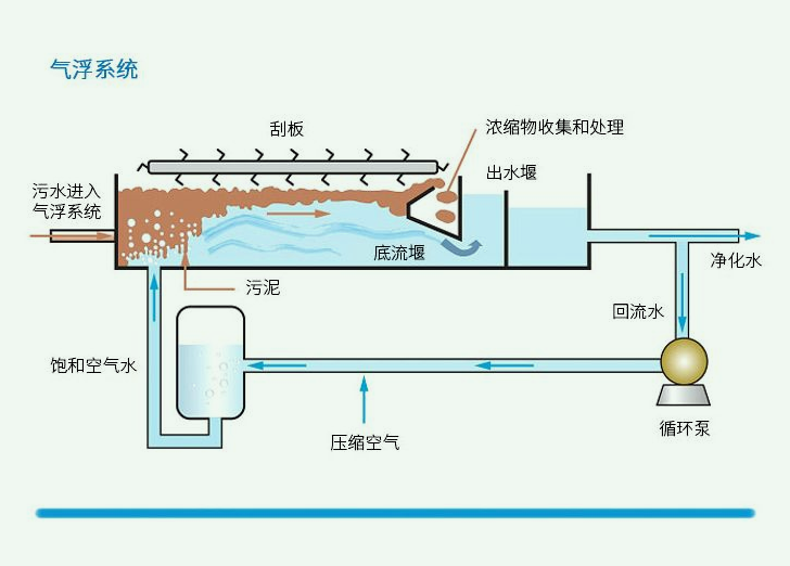 溶氣氣浮機內(nèi)部結(jié)構(gòu)圖原理圖解