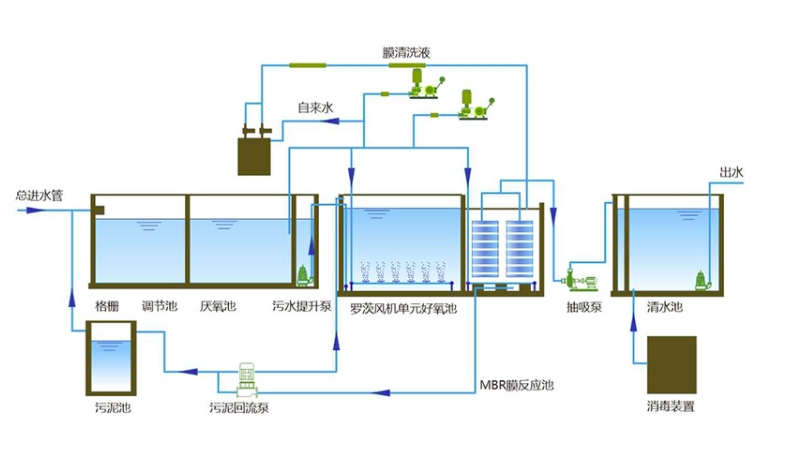 食品廠污水處理設(shè)備報價_多少錢_圖片_配置_用途展示3