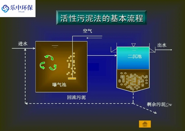 污水處理廠活性污泥法概念及用途有哪些？