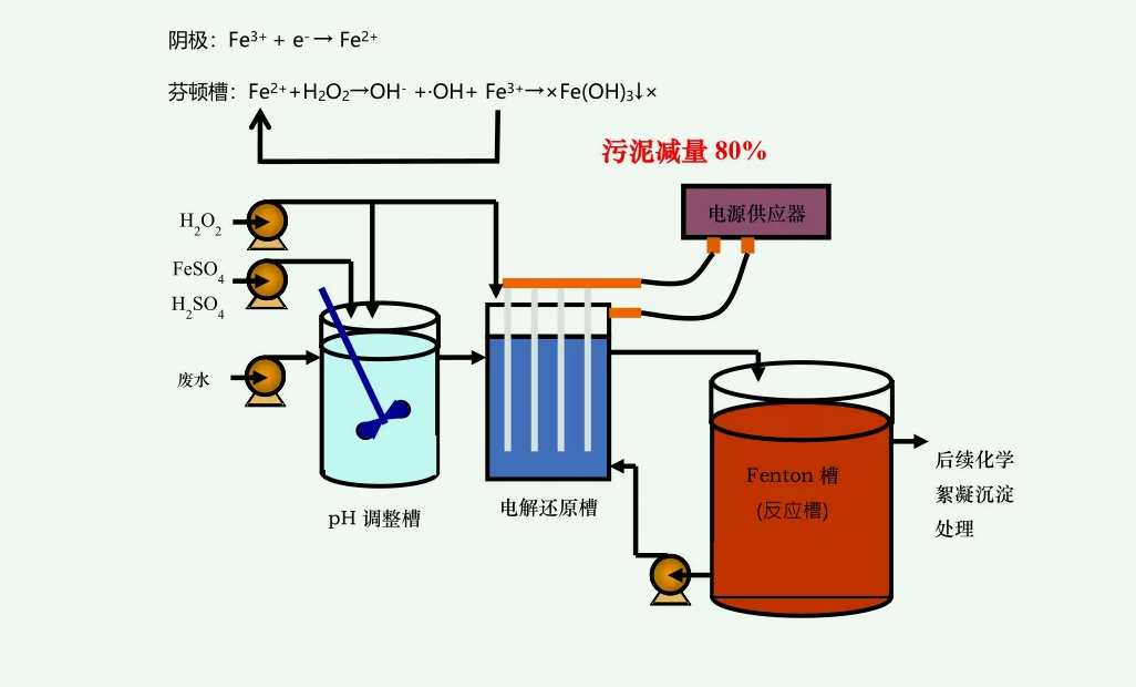 fenton氧化法優(yōu)缺點分別是什么（fenton氧化技術(shù)）-02