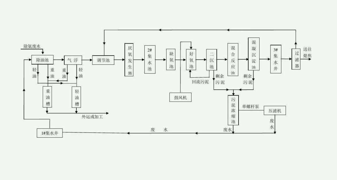 aao工藝流程圖及原理講解（a2o污水處理工藝流程圖）-01