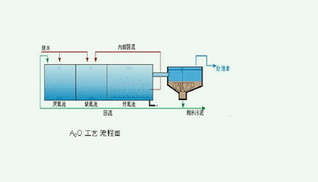 a2o污水處理工藝原理（a2o是什么意思）