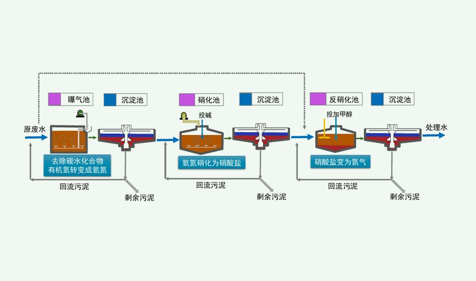 脫氮除磷原理是什么？（脫氮除磷的污水處理工藝介紹）