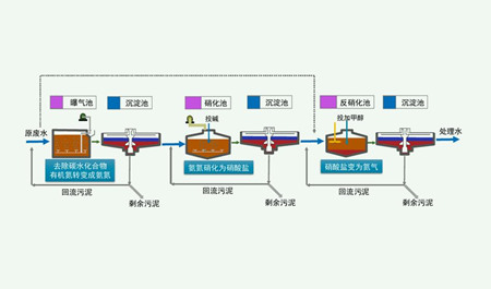 脫氮除磷原理是什么？（脫氮除磷的污水處理工藝介紹）