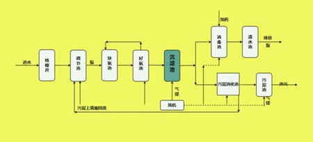 城鎮(zhèn)污水處理工藝流程圖（城鎮(zhèn)污水處理廠處理工藝講解）