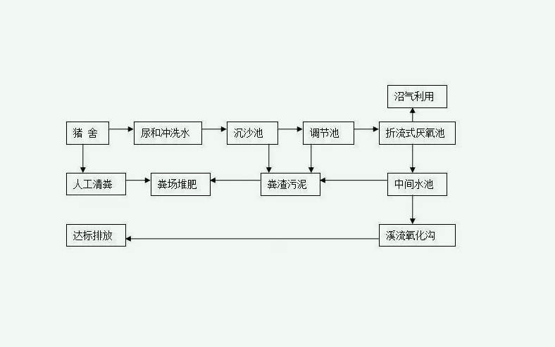 養(yǎng)豬場(chǎng)污水處理工藝流程圖步驟（養(yǎng)豬場(chǎng)污水處理方案）