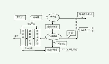 污水處理流程簡易圖（污水處理流程工藝圖詳細(xì)步驟）