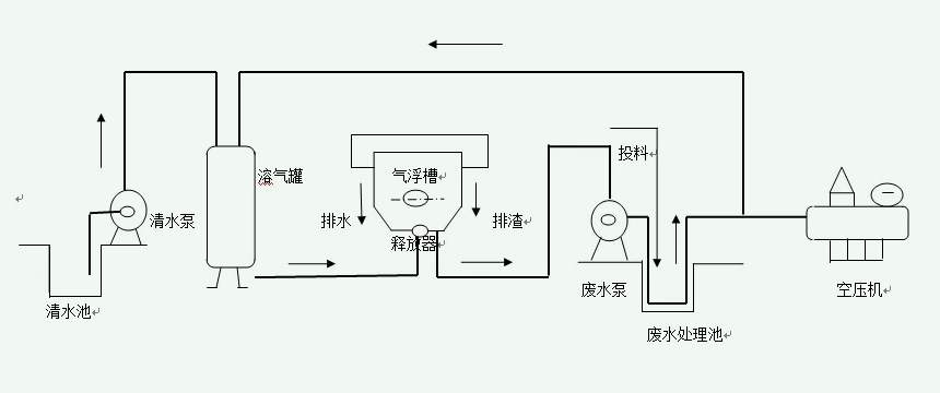 氣浮法原理及用途（氣浮法的影響因素有哪些）