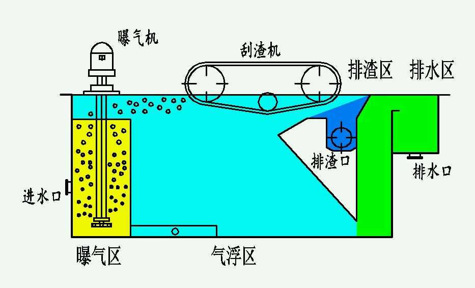 氣浮池結構圖展示（氣浮池的運行原理是什么）