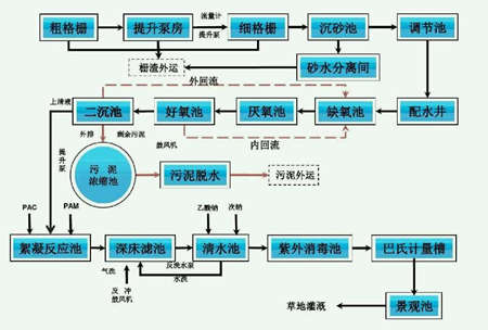 改良a2o工藝流程圖詳細(xì)介紹（廠(chǎng)家分享）