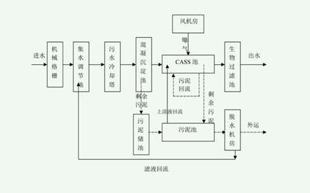 CAST污水處理工藝設(shè)計流程圖（污水cast工藝詳細介紹）