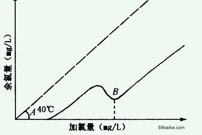 折點加氯法去除氨氮原理及優(yōu)缺點（折點氯化介紹）