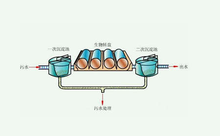 生物膜污水處理工藝原理|流程圖（生物膜處理污水的具體過程）