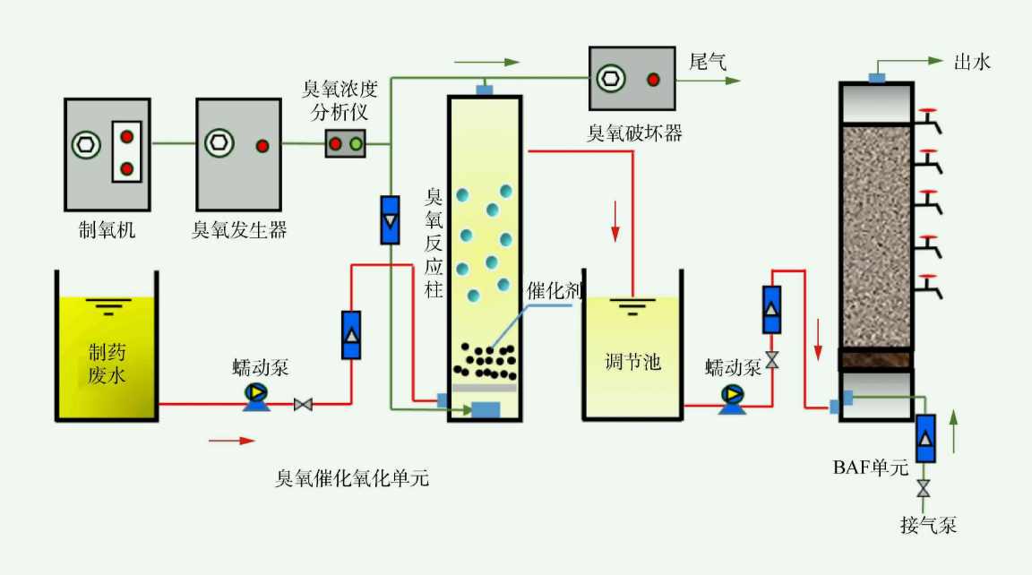 臭氧氧化法原理處理工業(yè)廢水流程（臭氧氧化法的優(yōu)缺點(diǎn)）