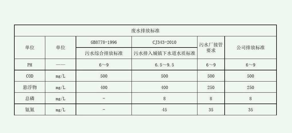 廢水排放標準三級標準指標是多少（工業(yè)廢水標準排放指標）