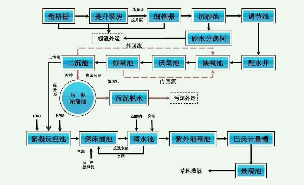 a2o污水處理工藝原理流程圖|說(shuō)明（污水處理中a2o工藝特點(diǎn)介紹）