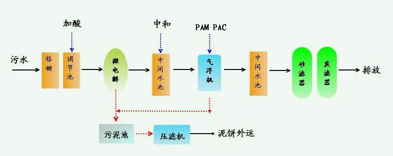 造紙廢水處理設(shè)備流程圖（廢紙造紙污水處理工藝流程和設(shè)備原理）