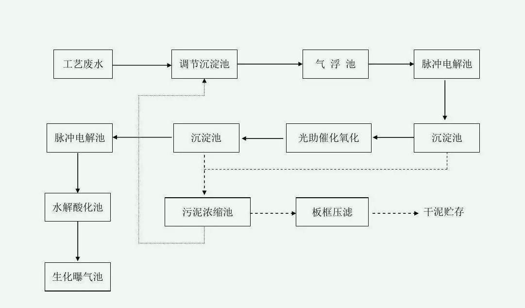 污水處理的基本流程圖（污水處理廠處理污水的簡(jiǎn)要流程介紹）