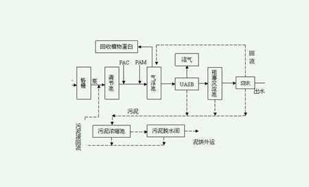 制藥企業(yè)污水處理方法|工藝流程圖（制藥廢水處理的基本方法）