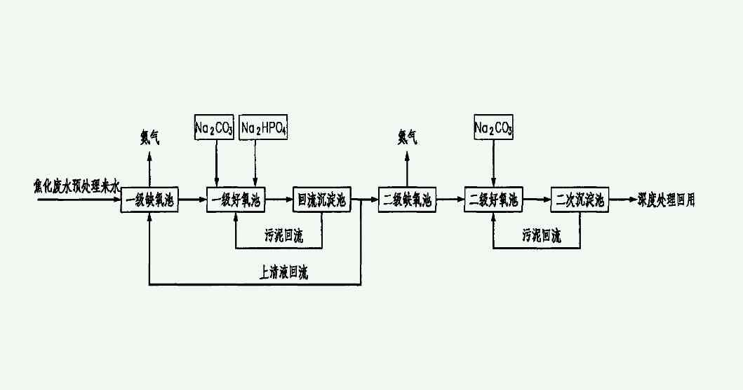 焦化廢水處理工藝流程圖介紹（焦化廢水處理技術(shù)|方案）