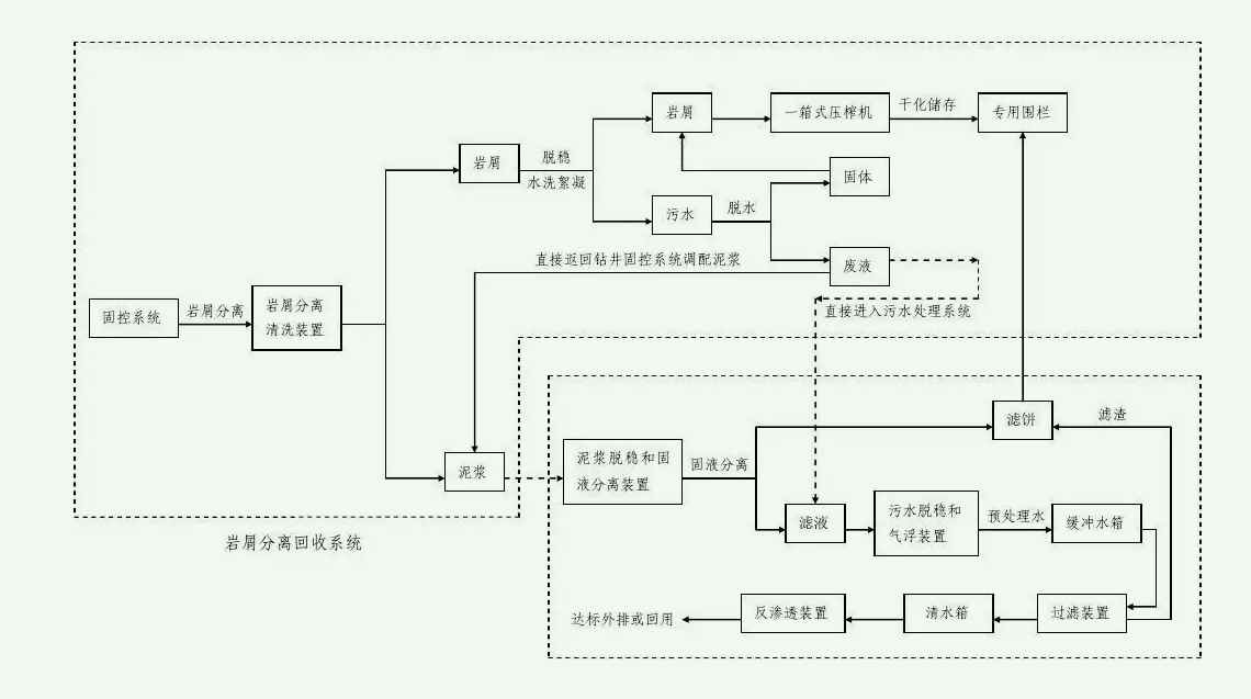 鉆井廢水處理工藝流程圖分享（鉆井深井廢水處理工藝流程）