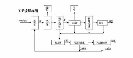 UASB污水處理工藝流程簡(jiǎn)圖（uasb污水處理設(shè)計(jì)規(guī)范）