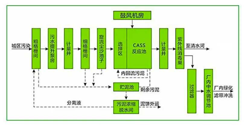 cast污水處理工藝流程介紹（污水處理廠cast工藝講解）